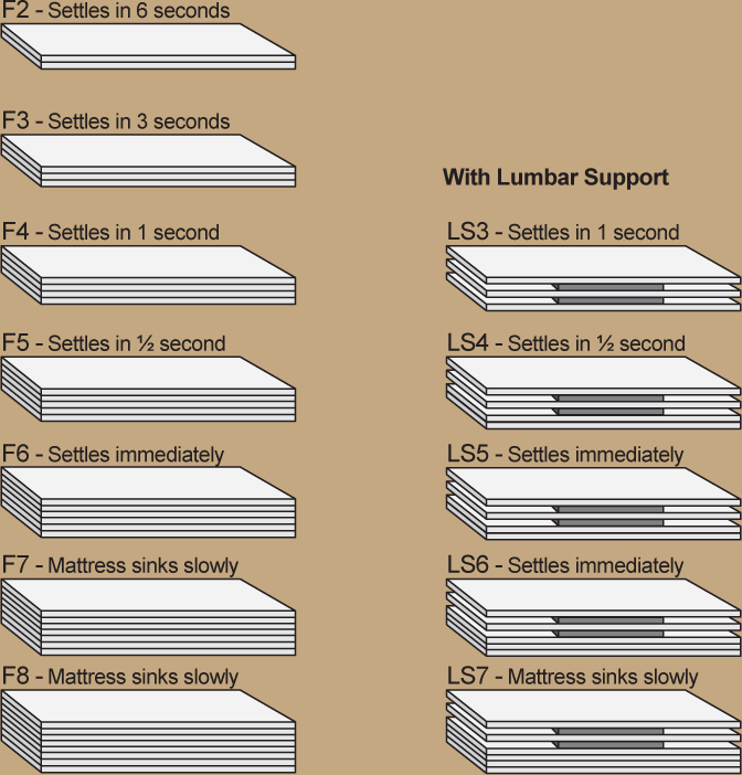 waterbed stablilisation layers